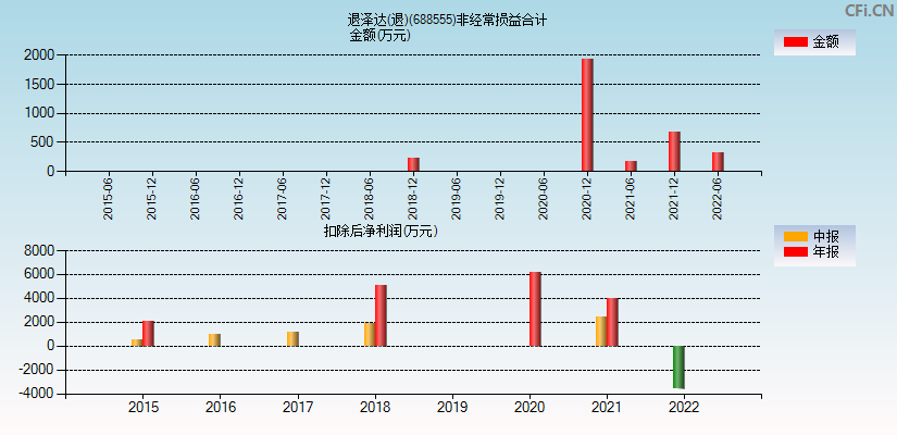 退泽达(退)(688555)分经常性损益合计图