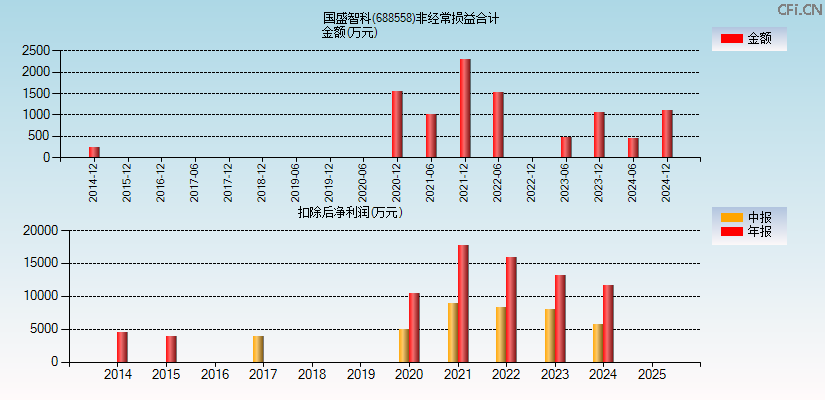 国盛智科(688558)分经常性损益合计图