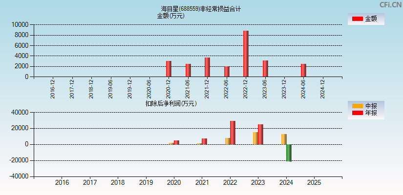 海目星(688559)分经常性损益合计图