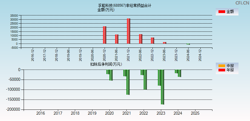 孚能科技(688567)分经常性损益合计图