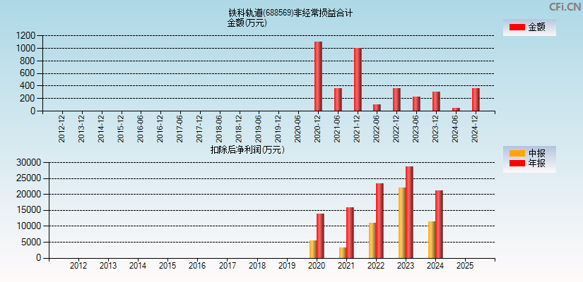 铁科轨道(688569)分经常性损益合计图