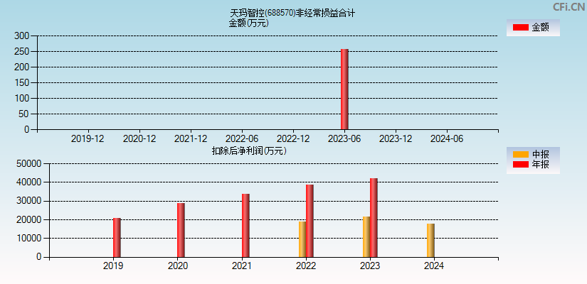 天玛智控(688570)分经常性损益合计图