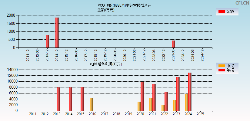 杭华股份(688571)分经常性损益合计图