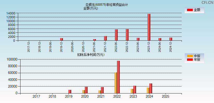 亚辉龙(688575)分经常性损益合计图