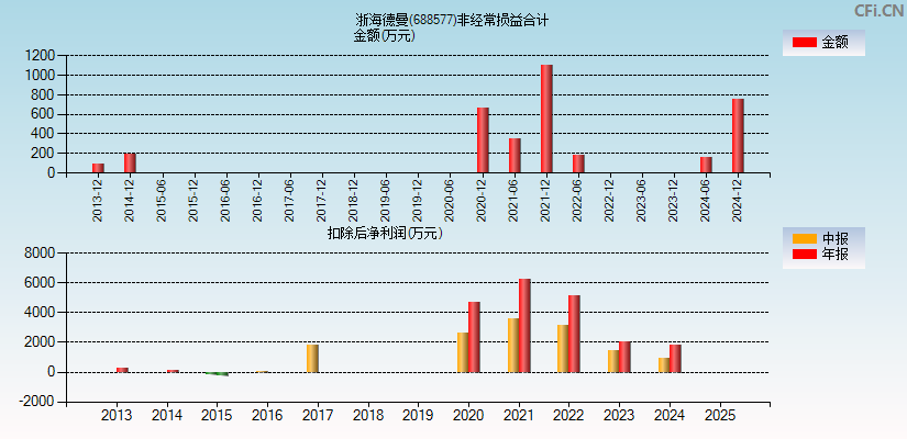 浙海德曼(688577)分经常性损益合计图