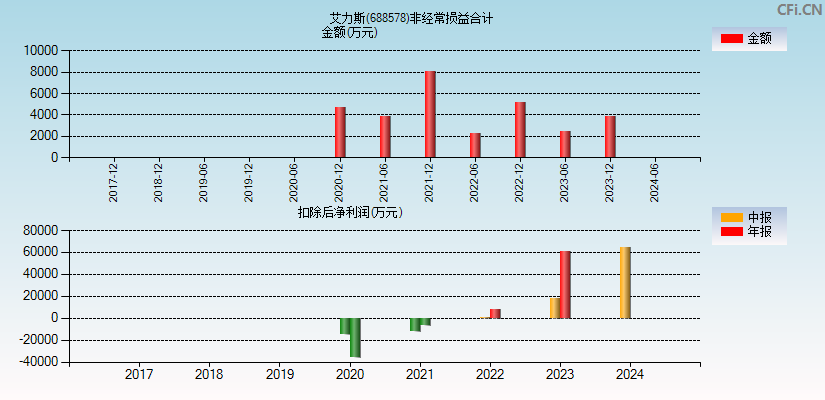 艾力斯(688578)分经常性损益合计图