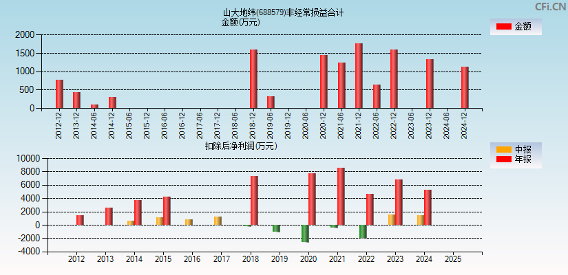 山大地纬(688579)分经常性损益合计图