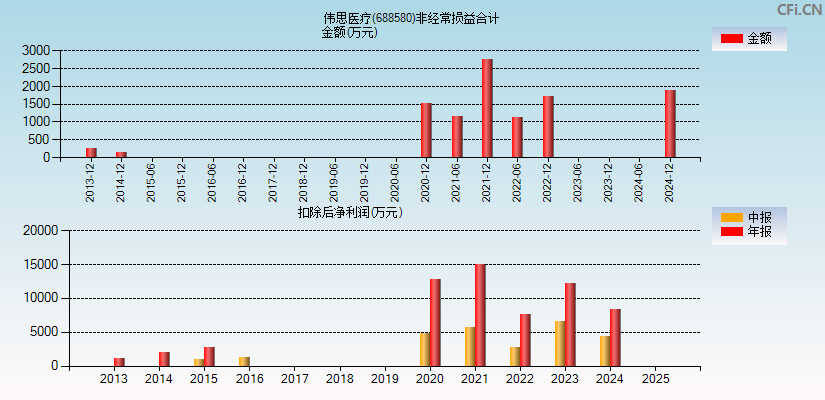 伟思医疗(688580)分经常性损益合计图