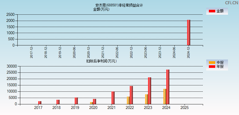 安杰思(688581)分经常性损益合计图