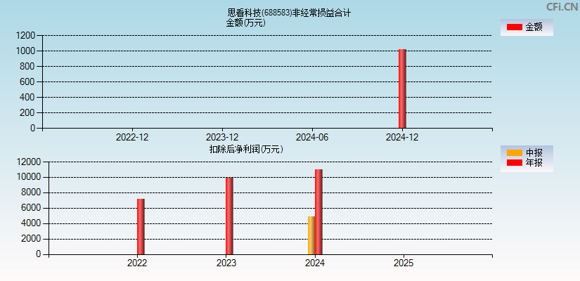 思看科技(688583)分经常性损益合计图