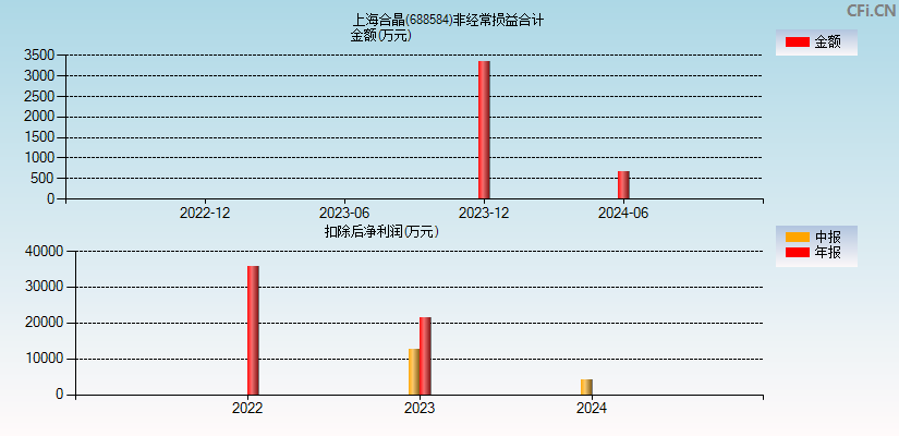 上海合晶(688584)分经常性损益合计图