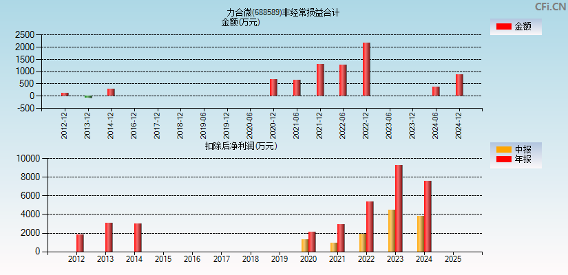 力合微(688589)分经常性损益合计图