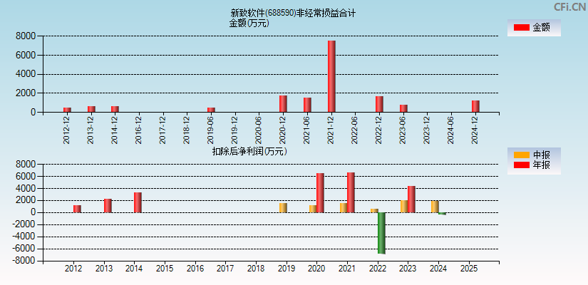 新致软件(688590)分经常性损益合计图