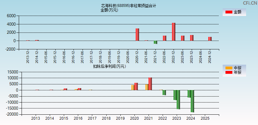 芯海科技(688595)分经常性损益合计图