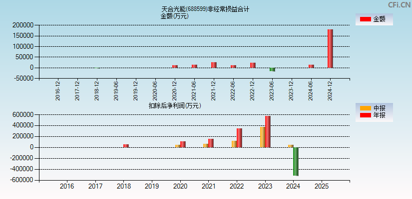 天合光能(688599)分经常性损益合计图