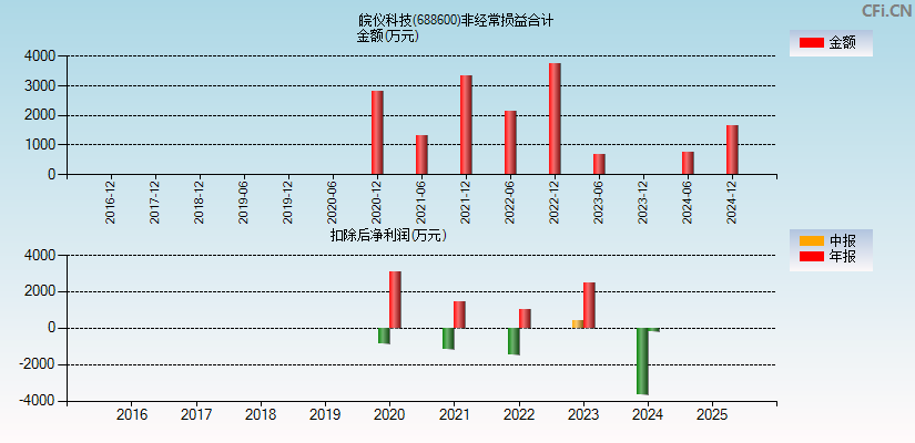 皖仪科技(688600)分经常性损益合计图