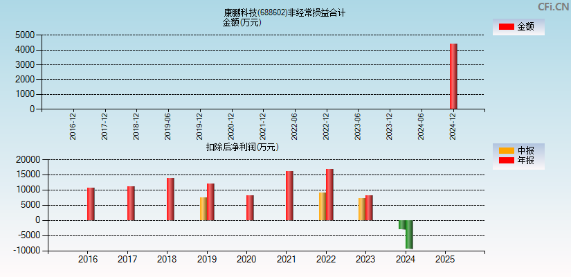 康鹏科技(688602)分经常性损益合计图