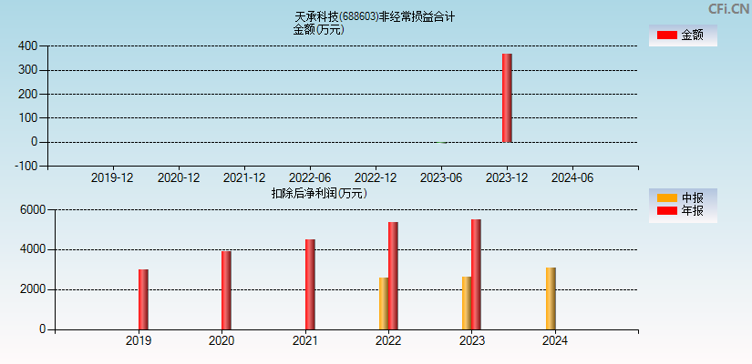 天承科技(688603)分经常性损益合计图