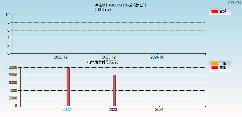 先锋精科(688605)分经常性损益合计图