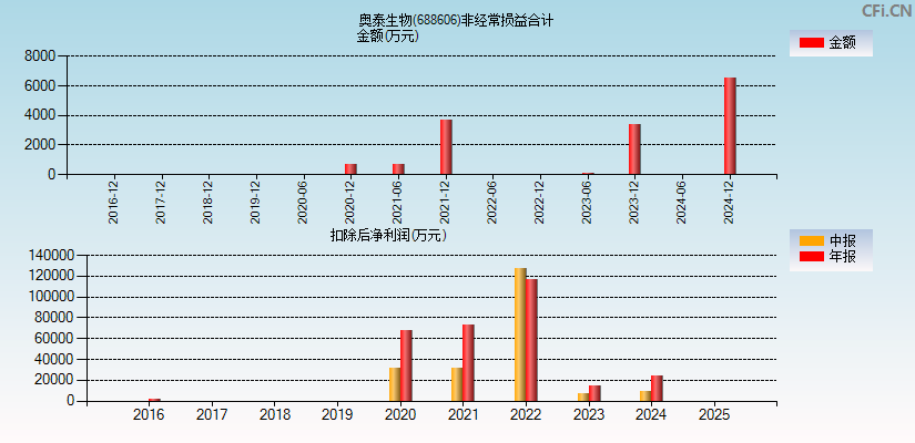 奥泰生物(688606)分经常性损益合计图