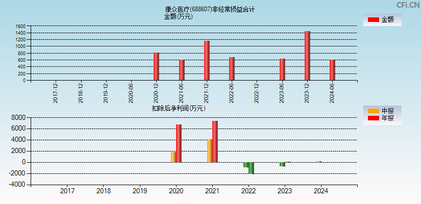 康众医疗(688607)分经常性损益合计图