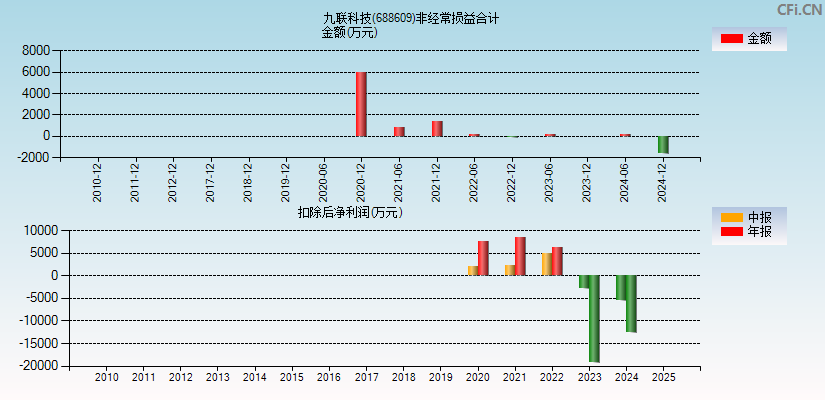 九联科技(688609)分经常性损益合计图