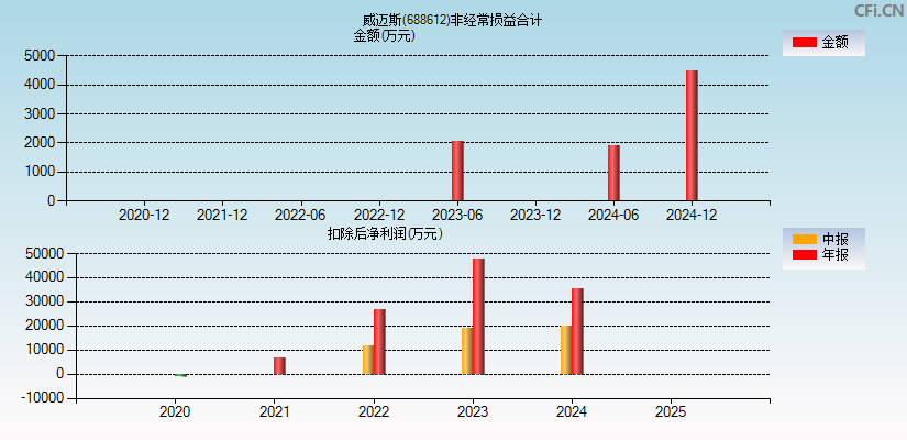 威迈斯(688612)分经常性损益合计图