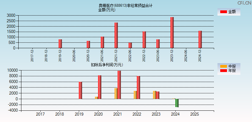 奥精医疗(688613)分经常性损益合计图