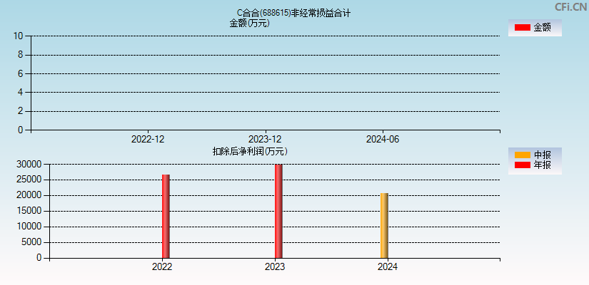 C合合(688615)分经常性损益合计图