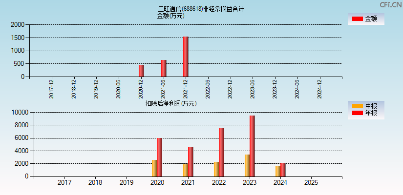 三旺通信(688618)分经常性损益合计图