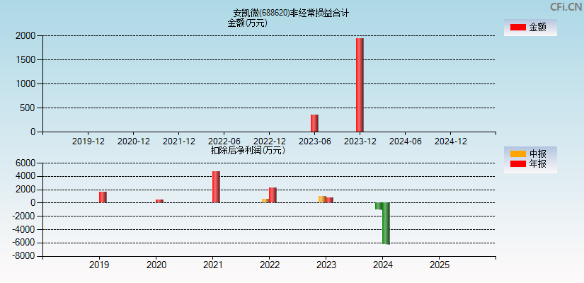 安凯微(688620)分经常性损益合计图