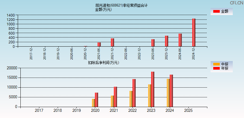 阳光诺和(688621)分经常性损益合计图