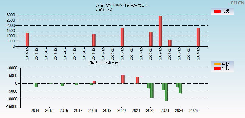 禾信仪器(688622)分经常性损益合计图