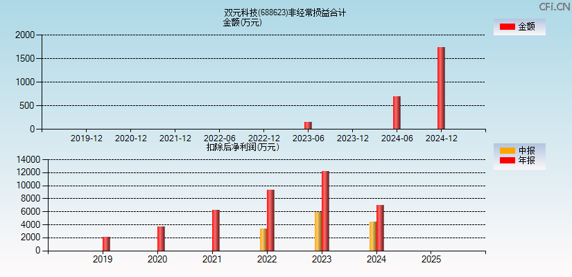 双元科技(688623)分经常性损益合计图