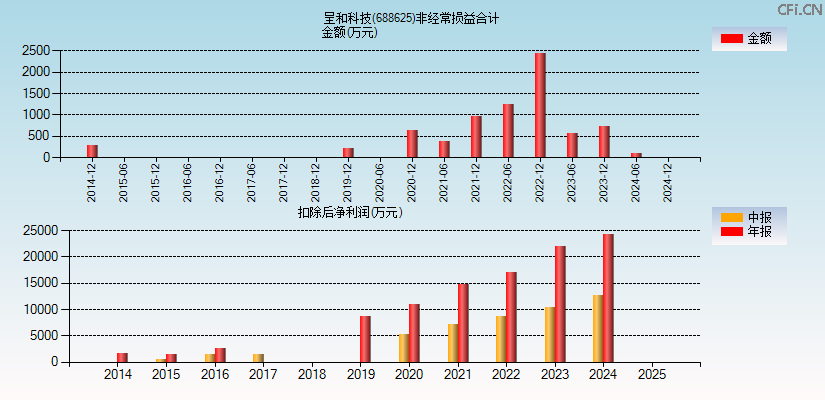 呈和科技(688625)分经常性损益合计图