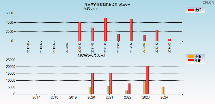 翔宇医疗(688626)分经常性损益合计图