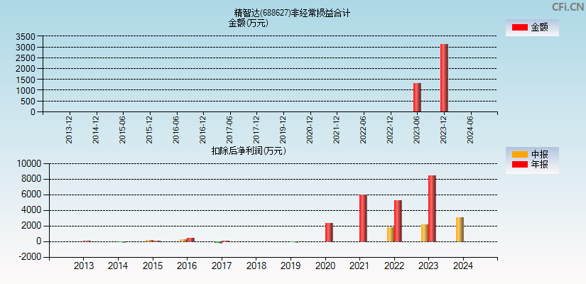 精智达(688627)分经常性损益合计图