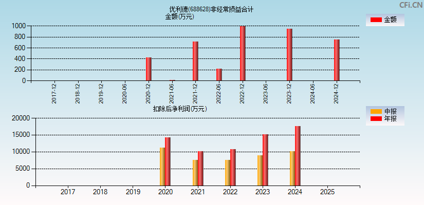 优利德(688628)分经常性损益合计图