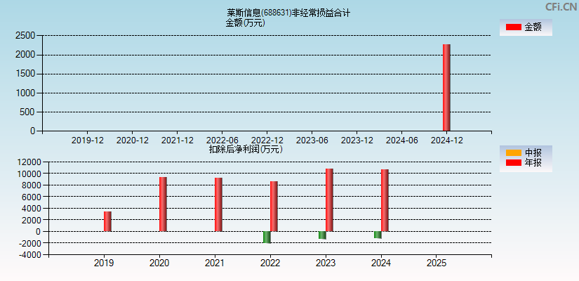 莱斯信息(688631)分经常性损益合计图