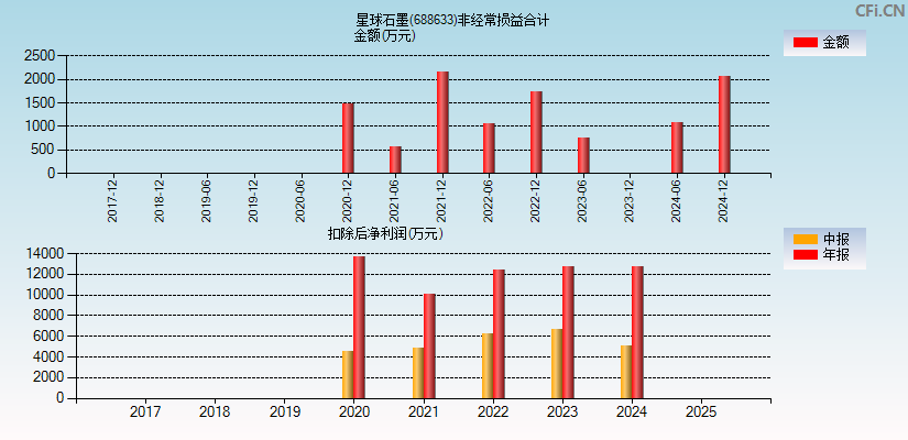 星球石墨(688633)分经常性损益合计图