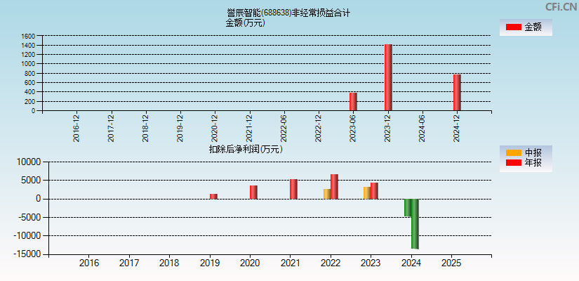 誉辰智能(688638)分经常性损益合计图