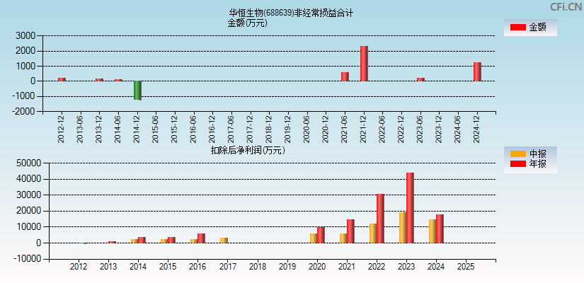 华恒生物(688639)分经常性损益合计图