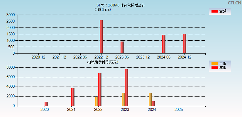 逸飞激光(688646)分经常性损益合计图