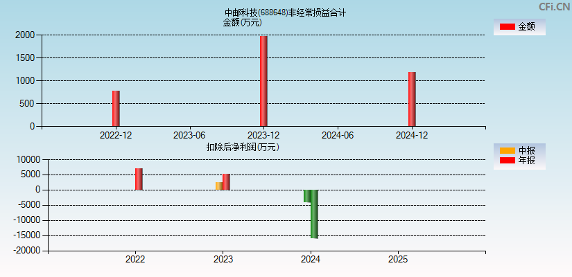中邮科技(688648)分经常性损益合计图