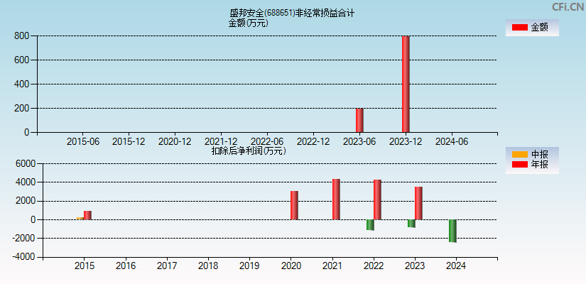 盛邦安全(688651)分经常性损益合计图