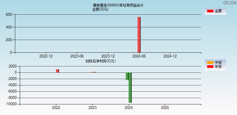 康希通信(688653)分经常性损益合计图