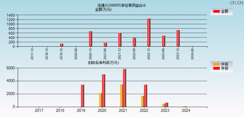 迅捷兴(688655)分经常性损益合计图