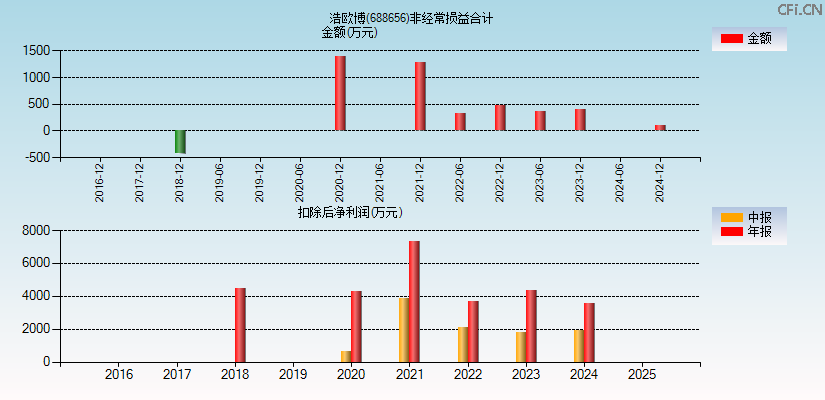 浩欧博(688656)分经常性损益合计图