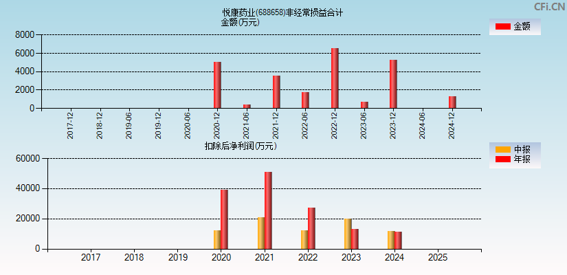 悦康药业(688658)分经常性损益合计图