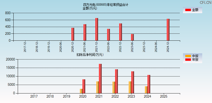 四方光电(688665)分经常性损益合计图